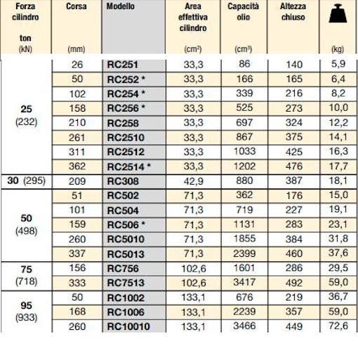 Cilindro Idraulico Semplice Effetto Impieghi Diversificati 30 Ton RC308